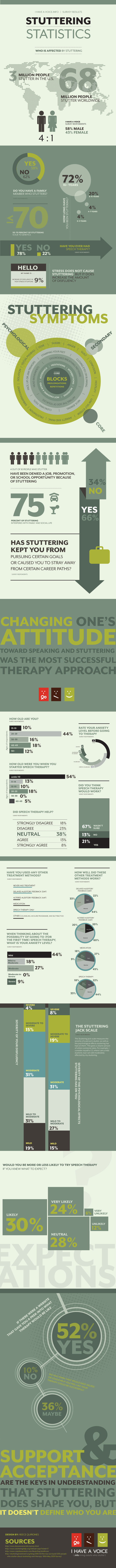 Infographic on Stuttering